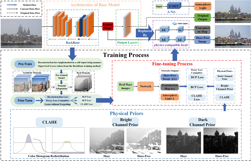 多策略去雾算法